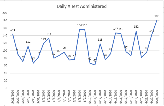 Cerro Gordo County COVID-19 trendline